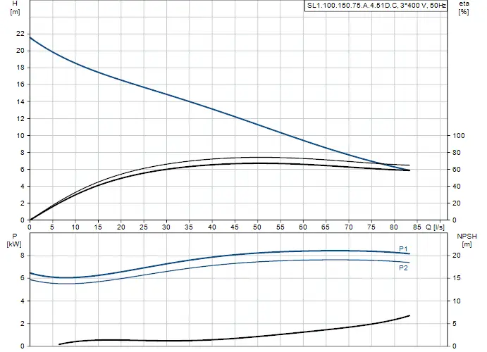 Diagramm zur Leistungskurve einer Tauchmotorpumpe von Grundfos. Oben: Förderhöhe in m und Effizienz in %. Unten: Leistungsaufnahme in kW und NPSH in m.